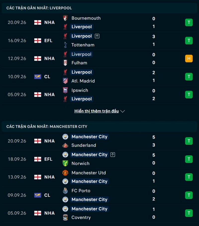 Tổng quan phong độ Liverpool vs Man City