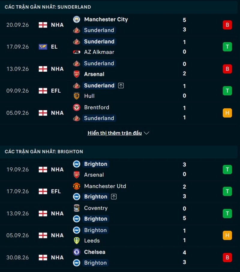 Tổng quan phong độ Sunderland vs Brighton