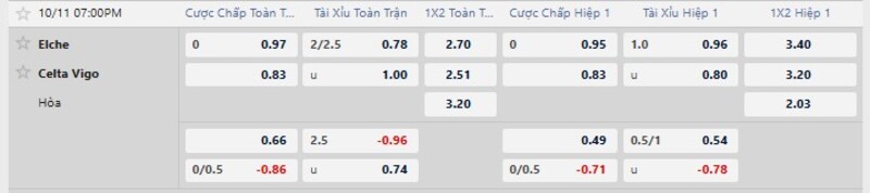 Bảng tỷ lệ kèo Elche vs Celta Vigo